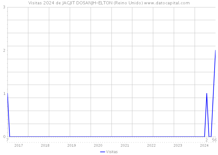 Visitas 2024 de JAGJIT DOSANJH-ELTON (Reino Unido) 