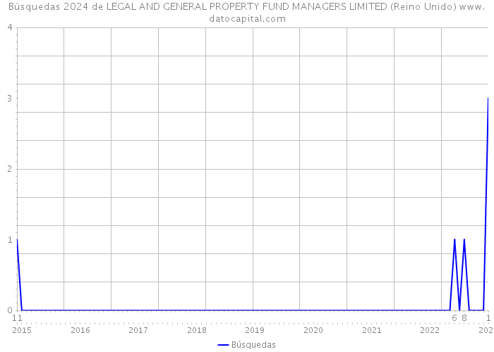 Búsquedas 2024 de LEGAL AND GENERAL PROPERTY FUND MANAGERS LIMITED (Reino Unido) 