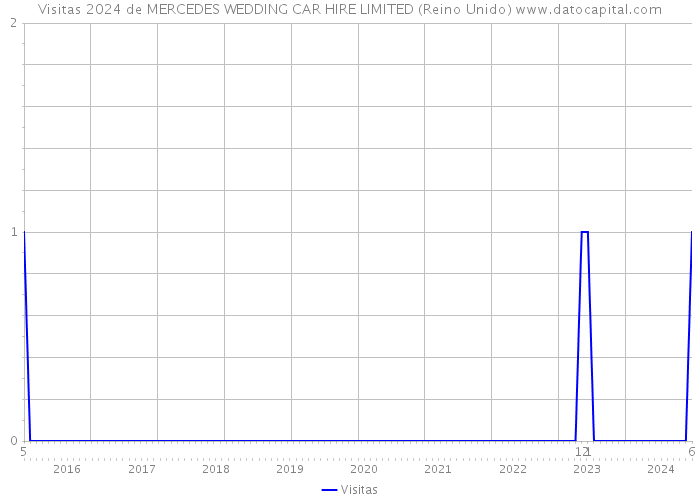 Visitas 2024 de MERCEDES WEDDING CAR HIRE LIMITED (Reino Unido) 