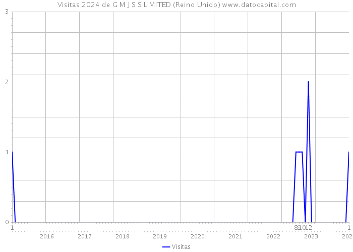 Visitas 2024 de G M J S S LIMITED (Reino Unido) 