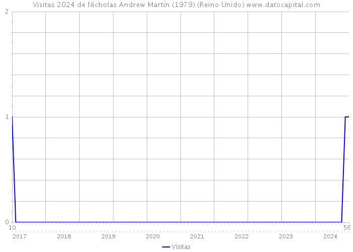 Visitas 2024 de Nicholas Andrew Martin (1979) (Reino Unido) 