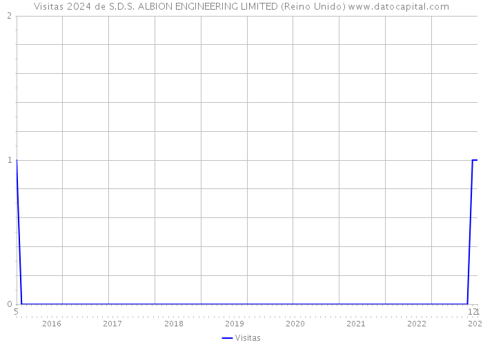 Visitas 2024 de S.D.S. ALBION ENGINEERING LIMITED (Reino Unido) 