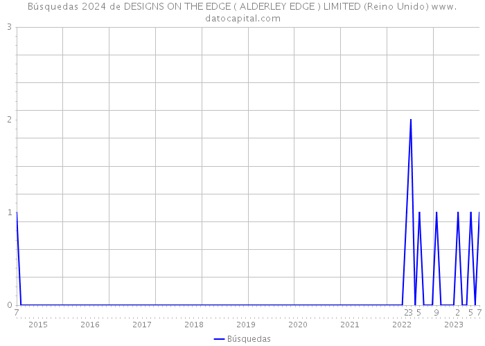 Búsquedas 2024 de DESIGNS ON THE EDGE ( ALDERLEY EDGE ) LIMITED (Reino Unido) 