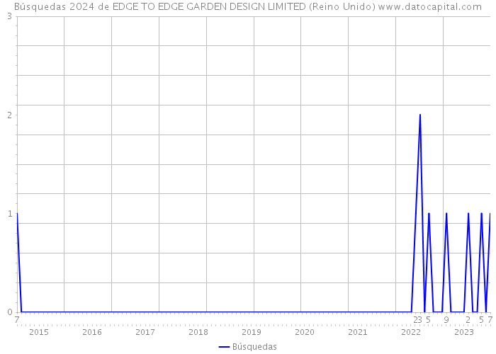 Búsquedas 2024 de EDGE TO EDGE GARDEN DESIGN LIMITED (Reino Unido) 