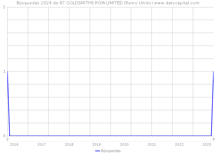 Búsquedas 2024 de 87 GOLDSMITHS ROW LIMITED (Reino Unido) 