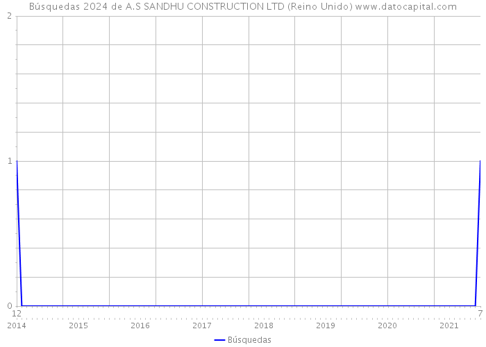 Búsquedas 2024 de A.S SANDHU CONSTRUCTION LTD (Reino Unido) 