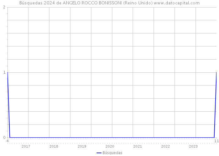 Búsquedas 2024 de ANGELO ROCCO BONISSONI (Reino Unido) 