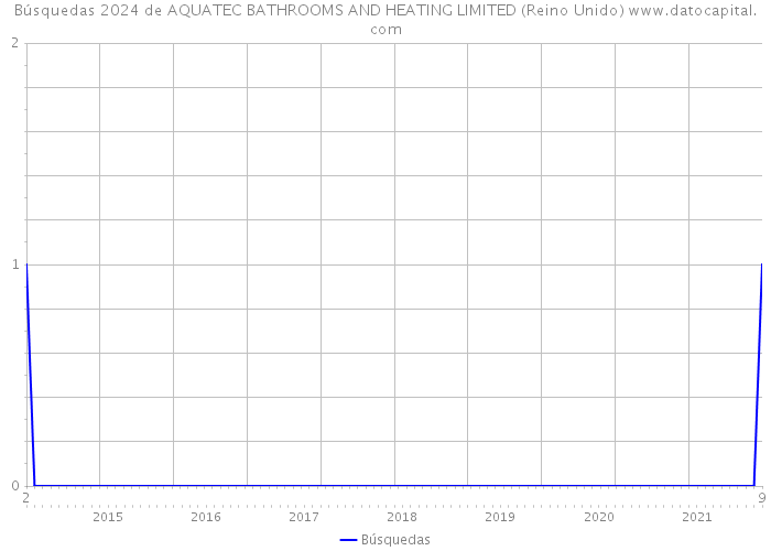 Búsquedas 2024 de AQUATEC BATHROOMS AND HEATING LIMITED (Reino Unido) 