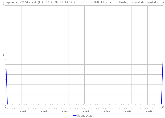 Búsquedas 2024 de AQUATEC CONSULTANCY SERVICES LIMITED (Reino Unido) 