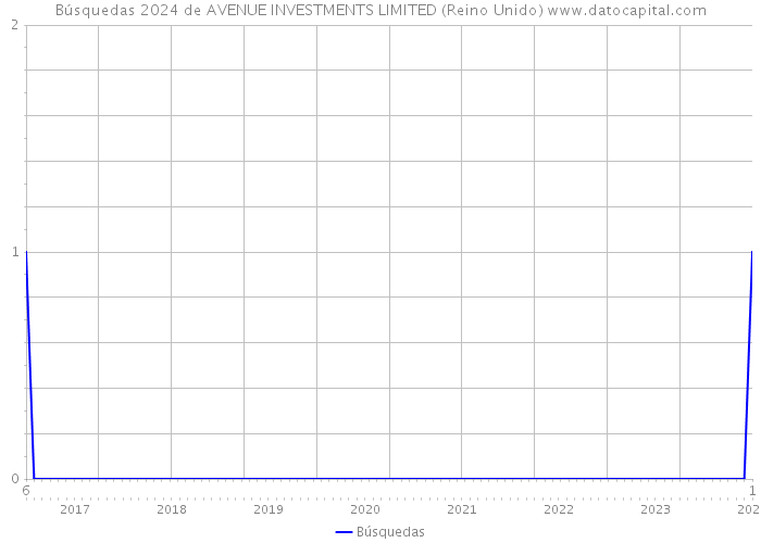 Búsquedas 2024 de AVENUE INVESTMENTS LIMITED (Reino Unido) 