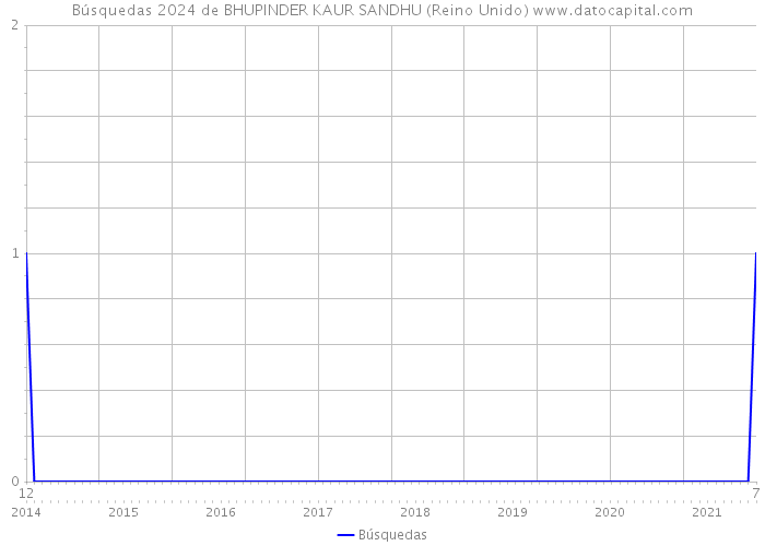 Búsquedas 2024 de BHUPINDER KAUR SANDHU (Reino Unido) 