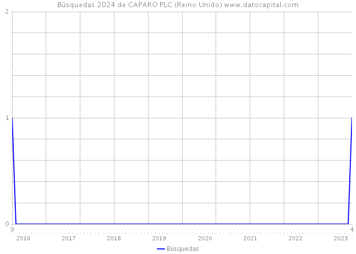 Búsquedas 2024 de CAPARO PLC (Reino Unido) 