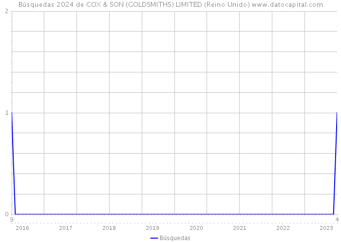 Búsquedas 2024 de COX & SON (GOLDSMITHS) LIMITED (Reino Unido) 