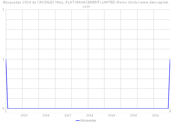 Búsquedas 2024 de CROSSLEY HALL (FLAT MANAGEMENT) LIMITED (Reino Unido) 