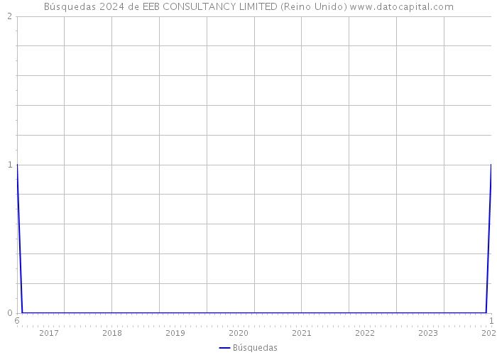 Búsquedas 2024 de EEB CONSULTANCY LIMITED (Reino Unido) 