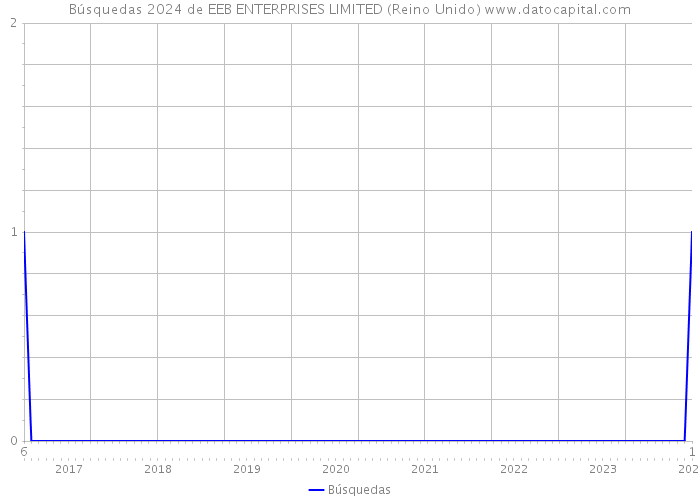 Búsquedas 2024 de EEB ENTERPRISES LIMITED (Reino Unido) 