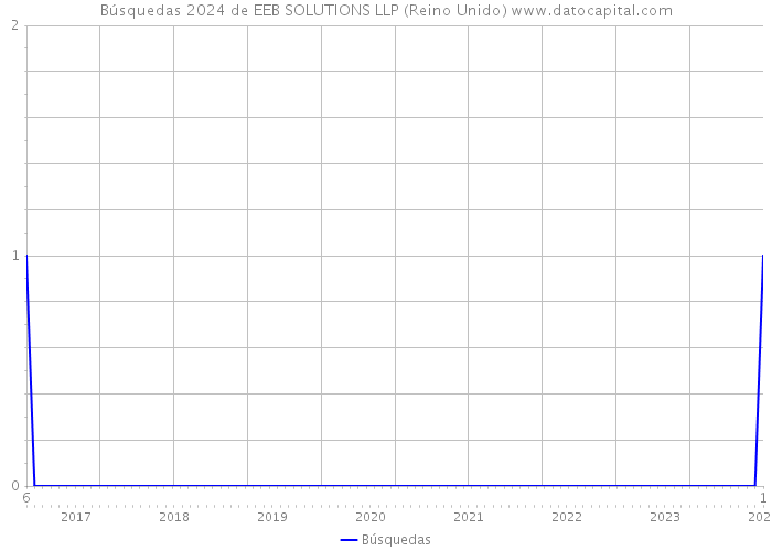 Búsquedas 2024 de EEB SOLUTIONS LLP (Reino Unido) 