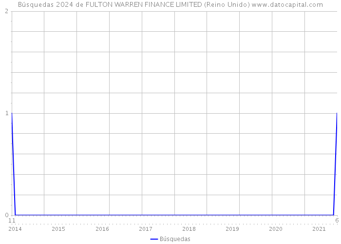 Búsquedas 2024 de FULTON WARREN FINANCE LIMITED (Reino Unido) 