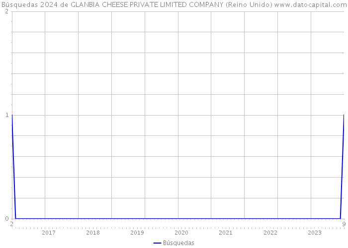 Búsquedas 2024 de GLANBIA CHEESE PRIVATE LIMITED COMPANY (Reino Unido) 