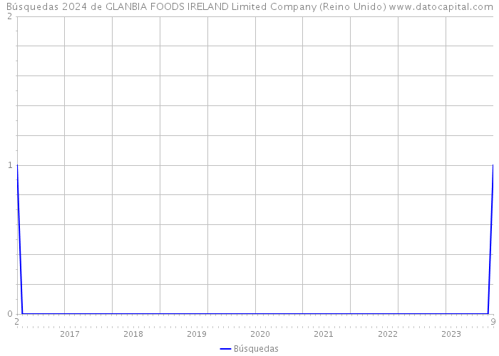 Búsquedas 2024 de GLANBIA FOODS IRELAND Limited Company (Reino Unido) 