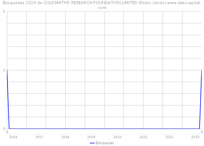 Búsquedas 2024 de GOLDSMITHS' RESEARCH FOUNDATION LIMITED (Reino Unido) 