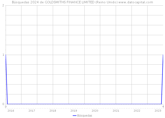 Búsquedas 2024 de GOLDSMITHS FINANCE LIMITED (Reino Unido) 