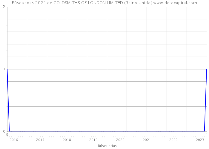 Búsquedas 2024 de GOLDSMITHS OF LONDON LIMITED (Reino Unido) 
