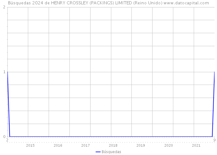 Búsquedas 2024 de HENRY CROSSLEY (PACKINGS) LIMITED (Reino Unido) 
