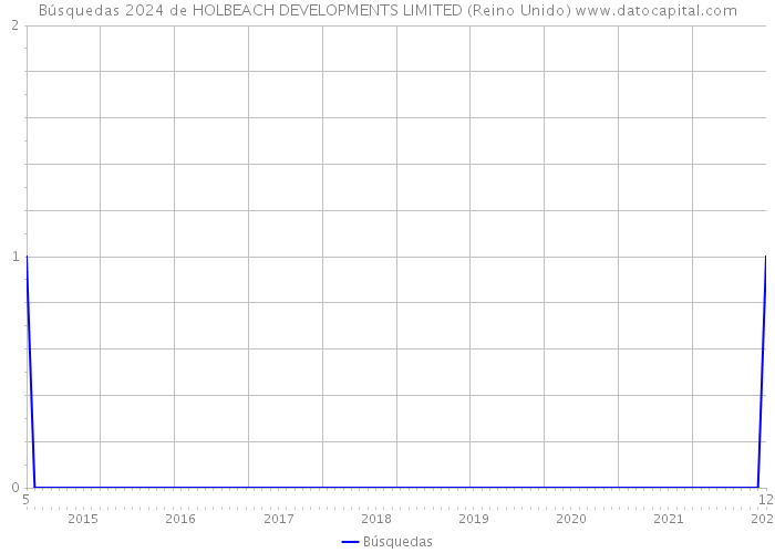 Búsquedas 2024 de HOLBEACH DEVELOPMENTS LIMITED (Reino Unido) 