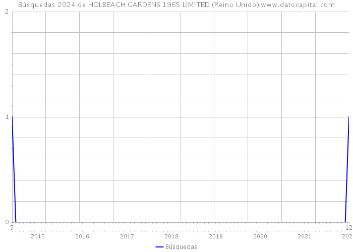 Búsquedas 2024 de HOLBEACH GARDENS 1965 LIMITED (Reino Unido) 
