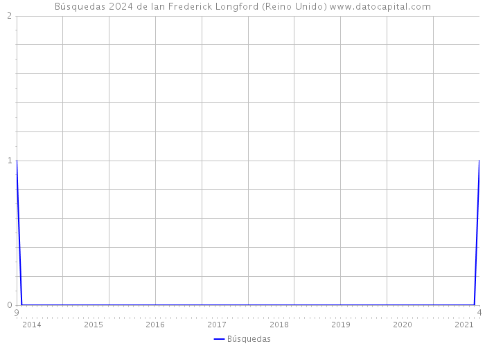 Búsquedas 2024 de Ian Frederick Longford (Reino Unido) 