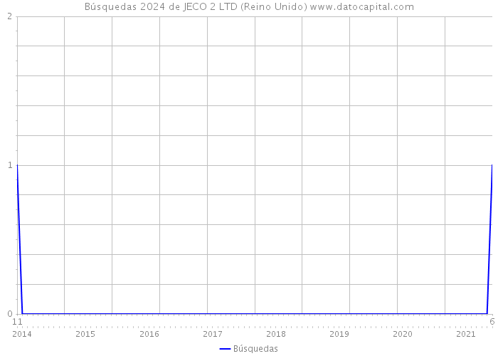 Búsquedas 2024 de JECO 2 LTD (Reino Unido) 