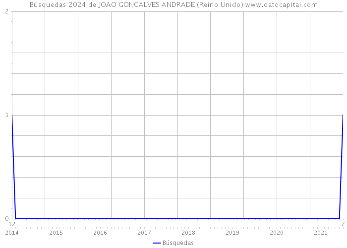 Búsquedas 2024 de JOAO GONCALVES ANDRADE (Reino Unido) 