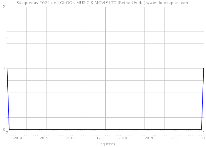 Búsquedas 2024 de KOKOON MUSIC & MOVIE LTD (Reino Unido) 