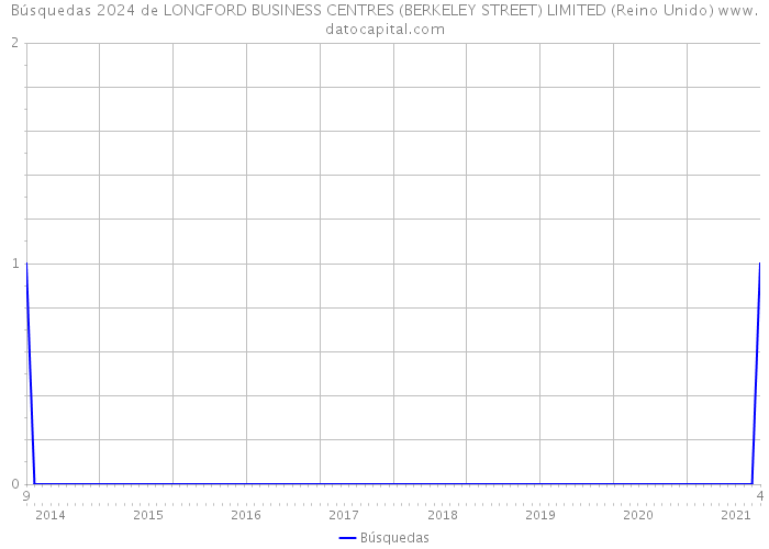 Búsquedas 2024 de LONGFORD BUSINESS CENTRES (BERKELEY STREET) LIMITED (Reino Unido) 