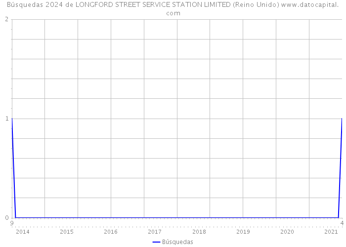 Búsquedas 2024 de LONGFORD STREET SERVICE STATION LIMITED (Reino Unido) 