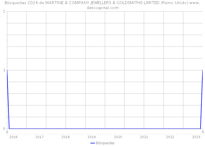 Búsquedas 2024 de MARTINE & COMPANY JEWELLERS & GOLDSMITHS LIMITED (Reino Unido) 
