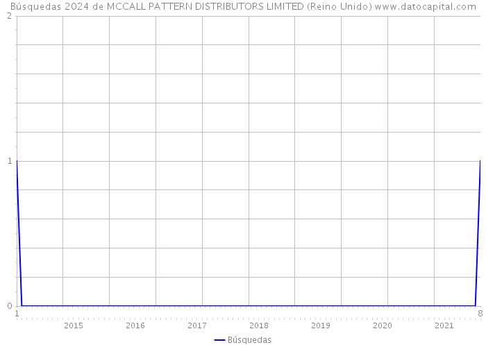 Búsquedas 2024 de MCCALL PATTERN DISTRIBUTORS LIMITED (Reino Unido) 