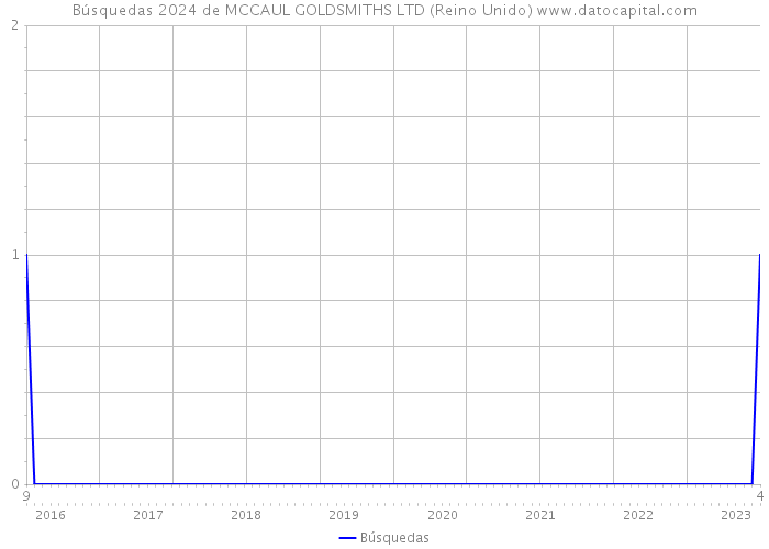 Búsquedas 2024 de MCCAUL GOLDSMITHS LTD (Reino Unido) 