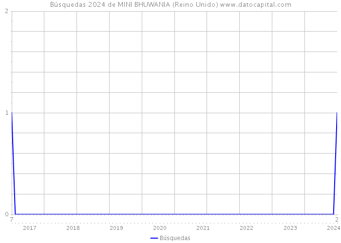 Búsquedas 2024 de MINI BHUWANIA (Reino Unido) 