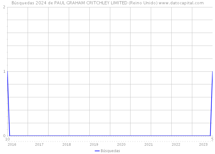 Búsquedas 2024 de PAUL GRAHAM CRITCHLEY LIMITED (Reino Unido) 