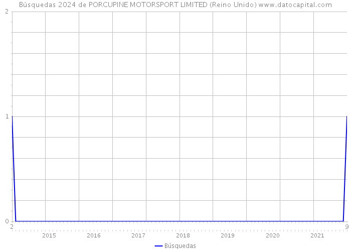 Búsquedas 2024 de PORCUPINE MOTORSPORT LIMITED (Reino Unido) 