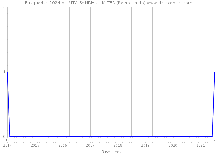 Búsquedas 2024 de RITA SANDHU LIMITED (Reino Unido) 