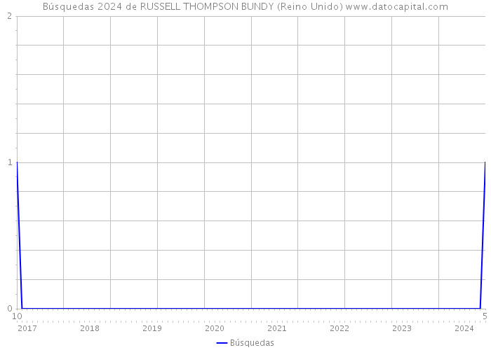 Búsquedas 2024 de RUSSELL THOMPSON BUNDY (Reino Unido) 