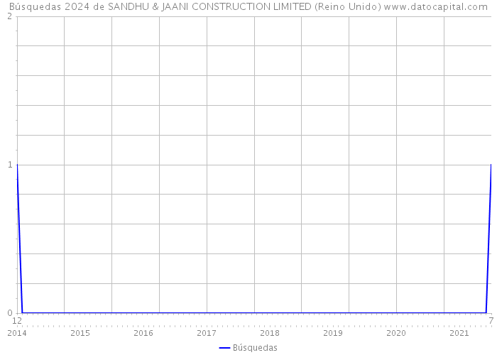 Búsquedas 2024 de SANDHU & JAANI CONSTRUCTION LIMITED (Reino Unido) 