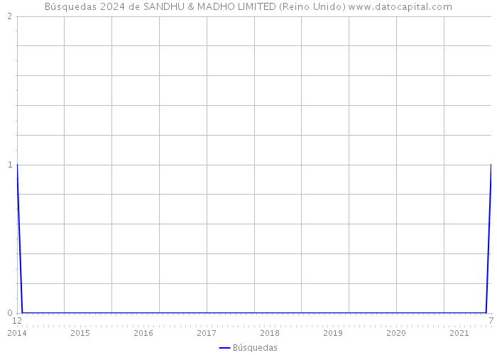 Búsquedas 2024 de SANDHU & MADHO LIMITED (Reino Unido) 