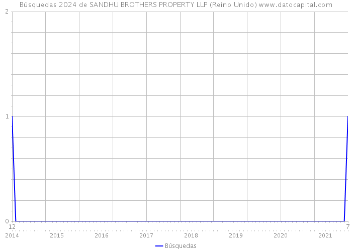 Búsquedas 2024 de SANDHU BROTHERS PROPERTY LLP (Reino Unido) 