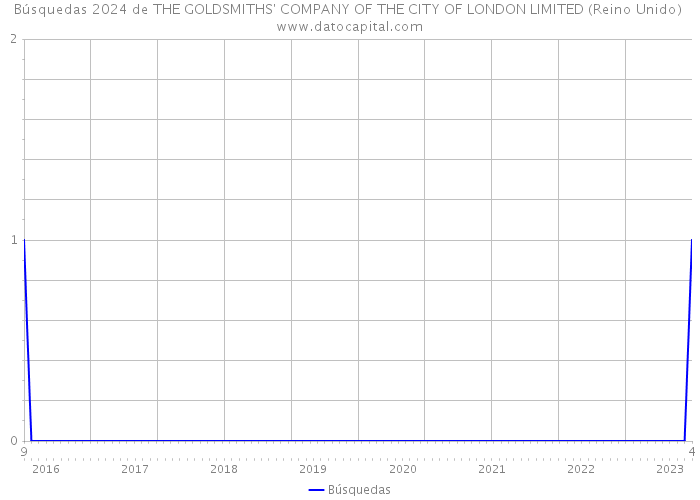 Búsquedas 2024 de THE GOLDSMITHS' COMPANY OF THE CITY OF LONDON LIMITED (Reino Unido) 
