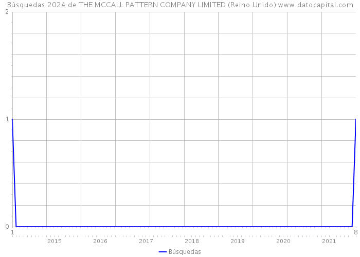 Búsquedas 2024 de THE MCCALL PATTERN COMPANY LIMITED (Reino Unido) 