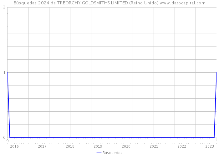 Búsquedas 2024 de TREORCHY GOLDSMITHS LIMITED (Reino Unido) 